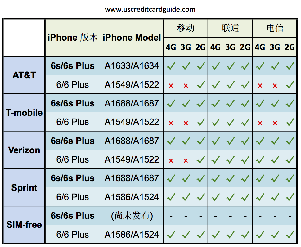 How to Choose the Correct Carrier for iPhone US Credit Card Guide