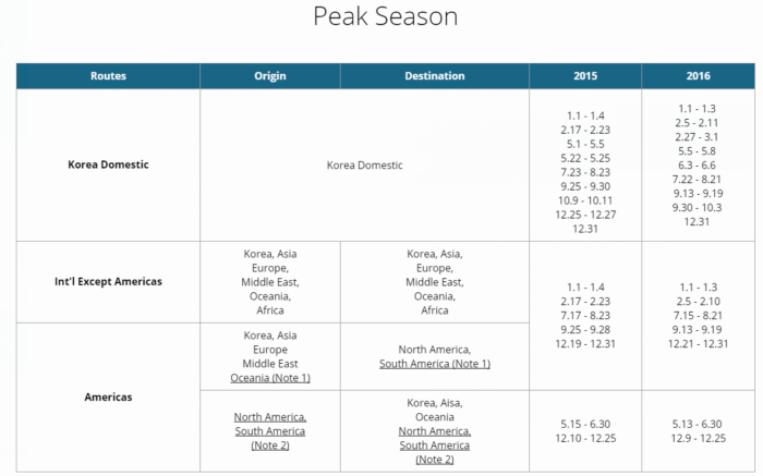 peak_season_chart