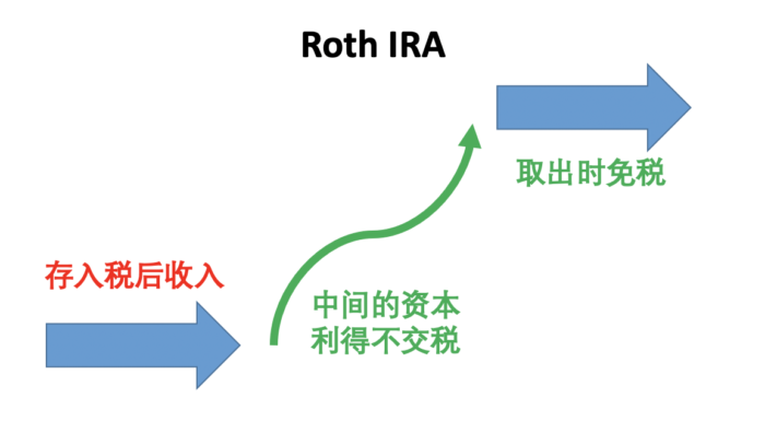 401(k), Roth 401(k), Traditional IRA, Roth IRA, HSA：税收优惠投资帐户入门简介 - 美国信用卡指南
