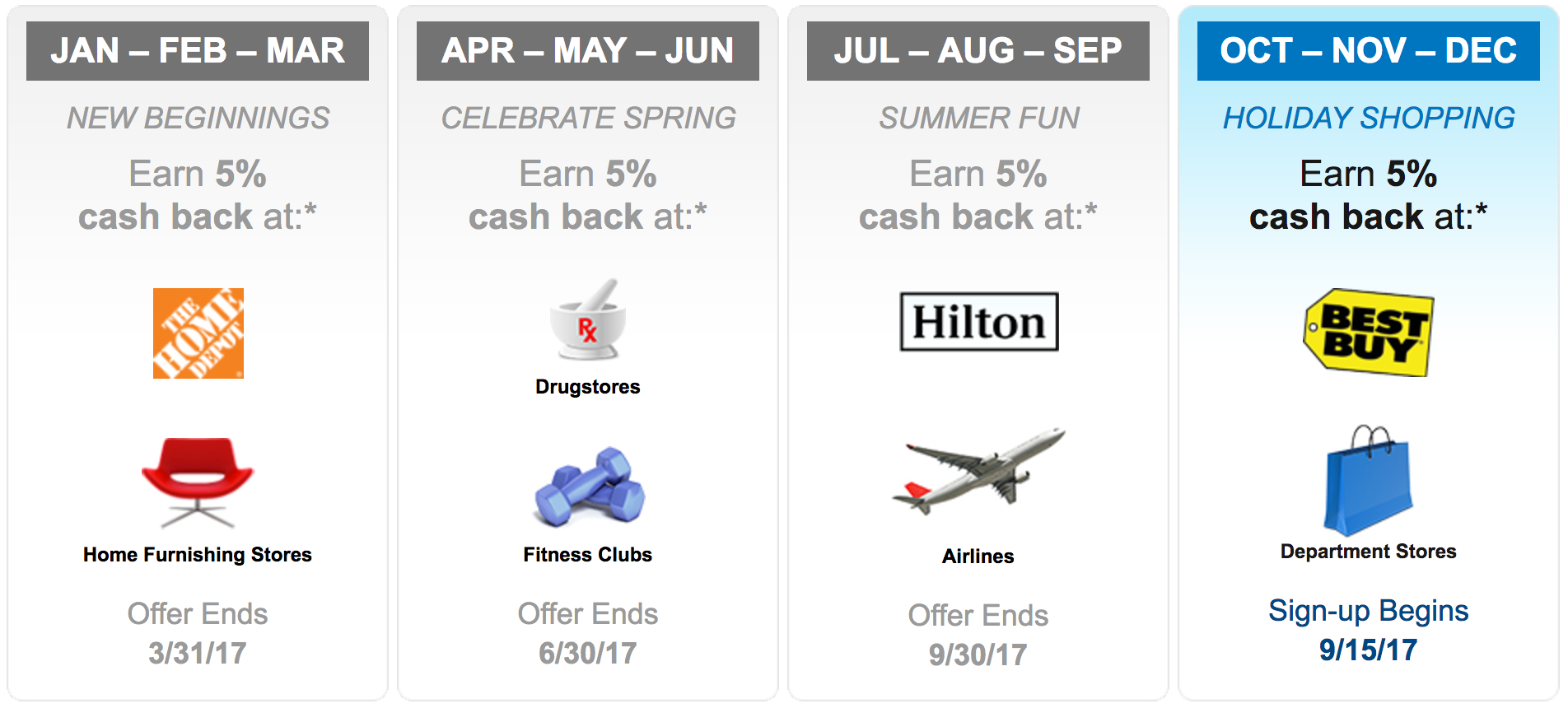 PSA Activate Your 5 Bonus Categories for 2024 Q2 Now! US Credit