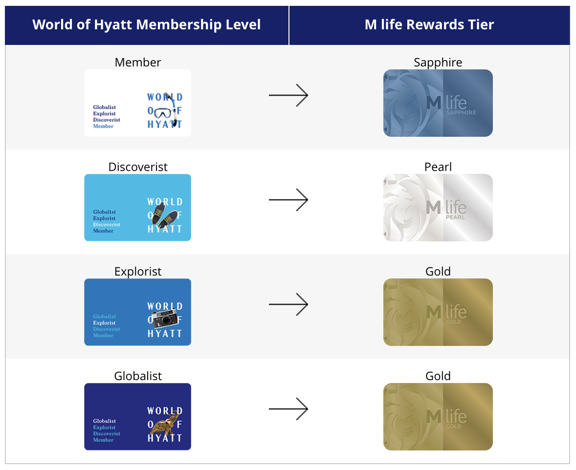 Hyatt Explorist 与 MGM Gold 互相Match永久保级攻略【2023.7 更新：MGM与Hyatt将终止合作】 美国