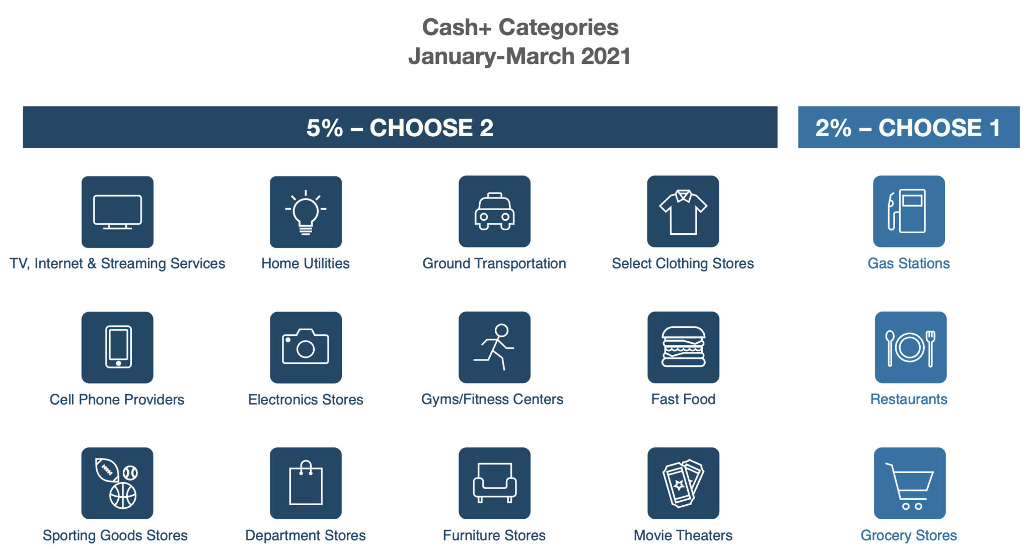 PSA Activate Your 5 Bonus Categories for 2024 Q1 Now! US Credit