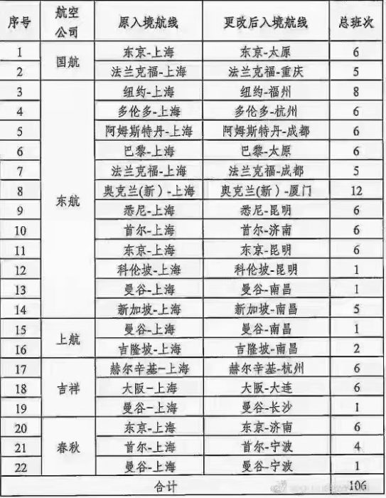 3 14更新 六周内国内航司上海入境国际航班分流至12个口岸机场 美国信用卡指南