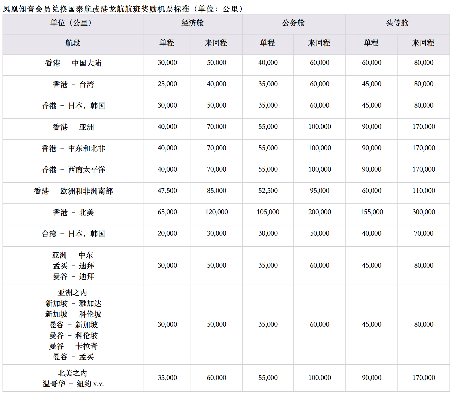 ca award chart for cx